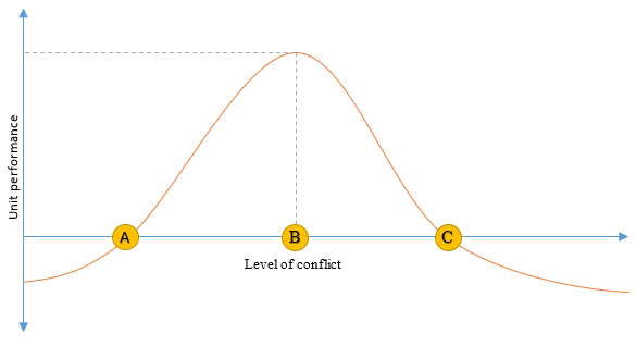 Level of conflict vs unit performance