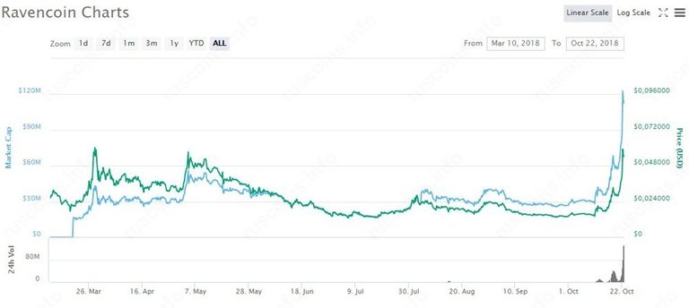 График курса Ravencoin