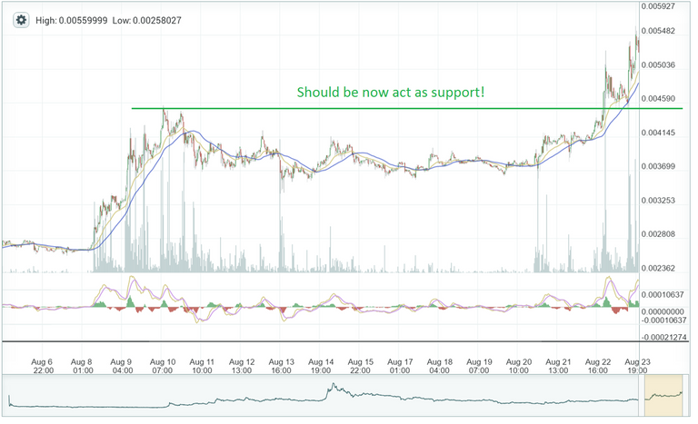 Factom Chart