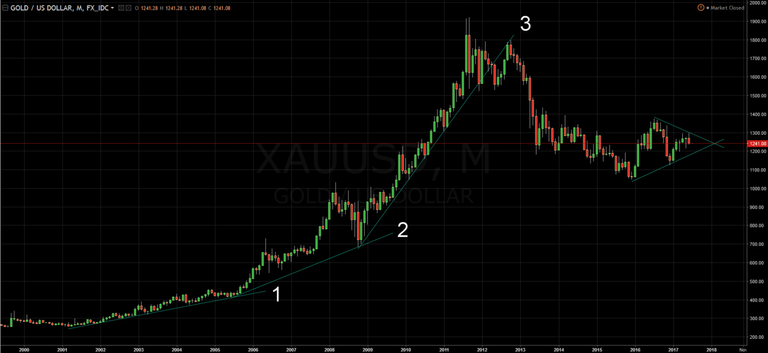 Gold Monthly Bar