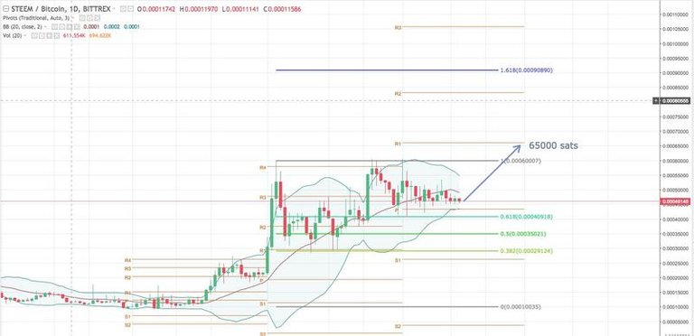 Steem Technical Analysis