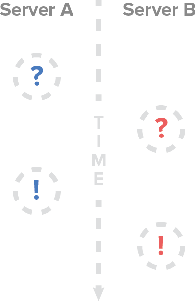 Diagram of conflict between Server A and Server B.