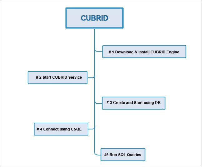 Figure-3-Getting-started-with-CUBRID.jpg