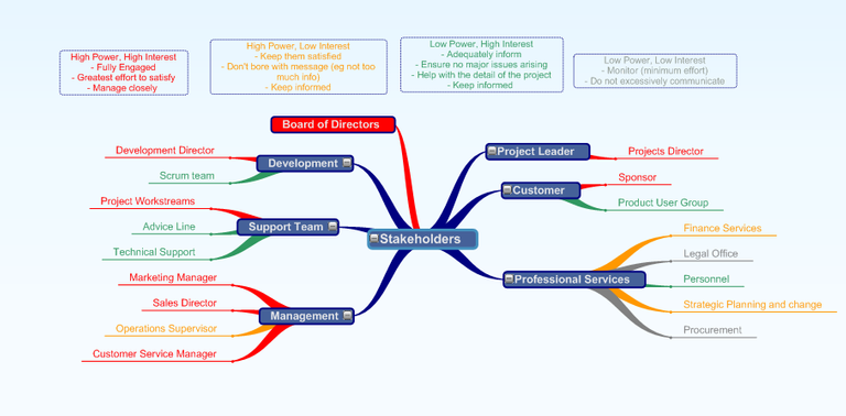 Stakeholder-Analysis-MindGenius-Map.png