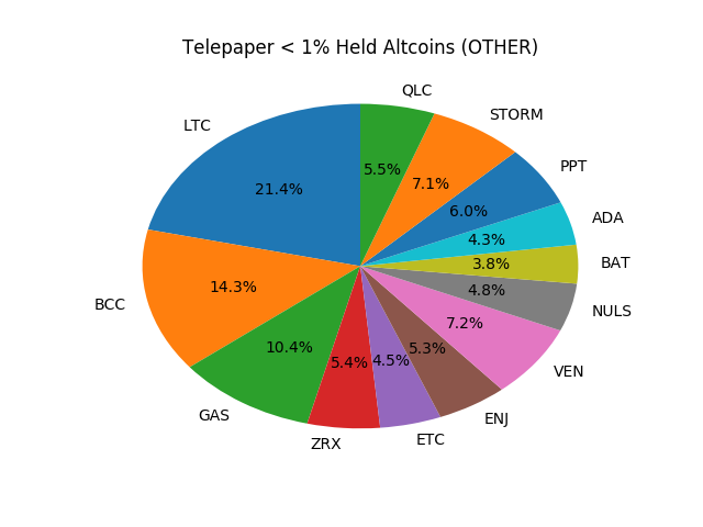 Telepaper Top Coins Held