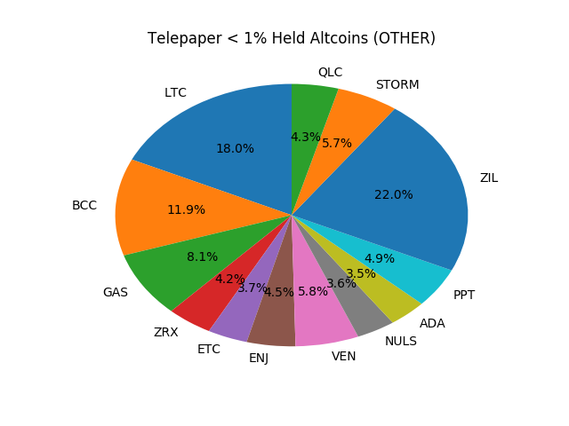 Telepaper Top Coins Held