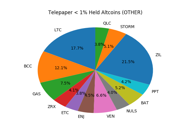 Telepaper Top Coins Held