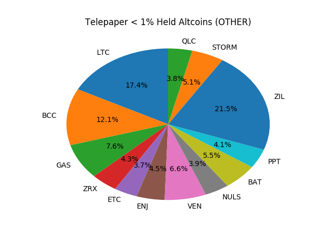 Telepaper Top Coins Held