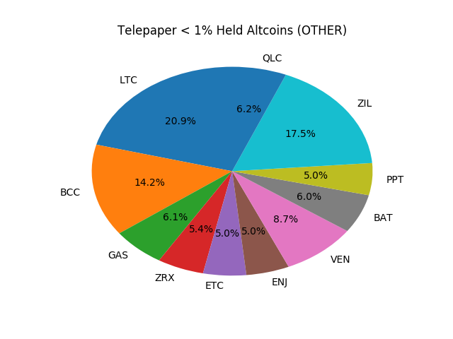 Telepaper Top Coins Held