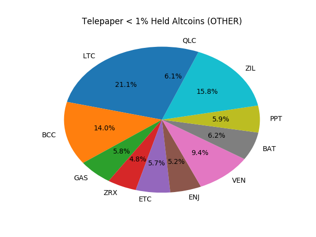 Telepaper Top Coins Held