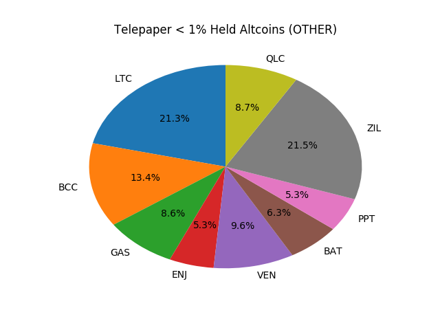 Telepaper Top Coins Held