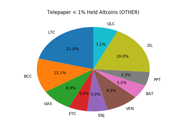 Telepaper Top Coins Held