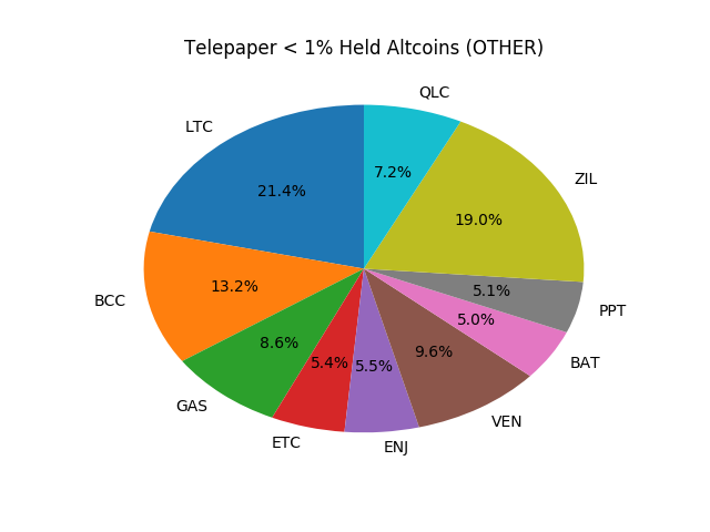 Telepaper Top Coins Held