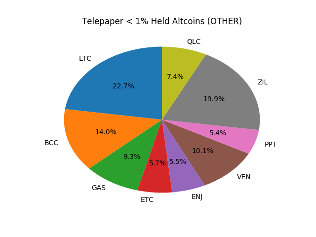 Telepaper Top Coins Held