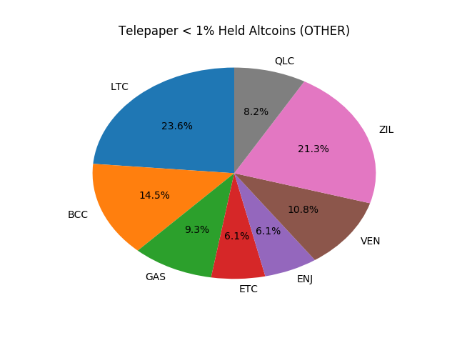 Telepaper Top Coins Held