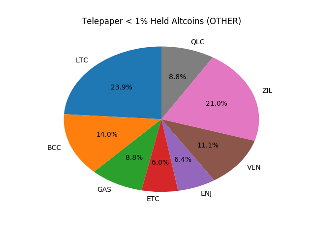 Telepaper Top Coins Held