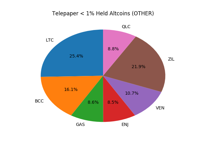 Telepaper Top Coins Held