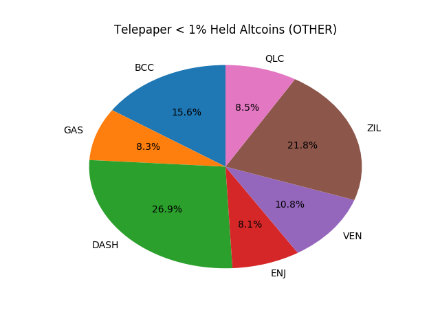 Telepaper Top Coins Held