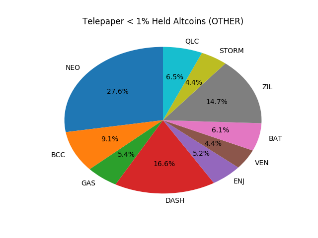 Telepaper Top Coins Held