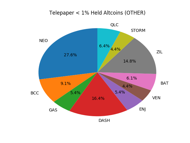 Telepaper Top Coins Held