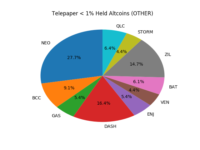 Telepaper Top Coins Held