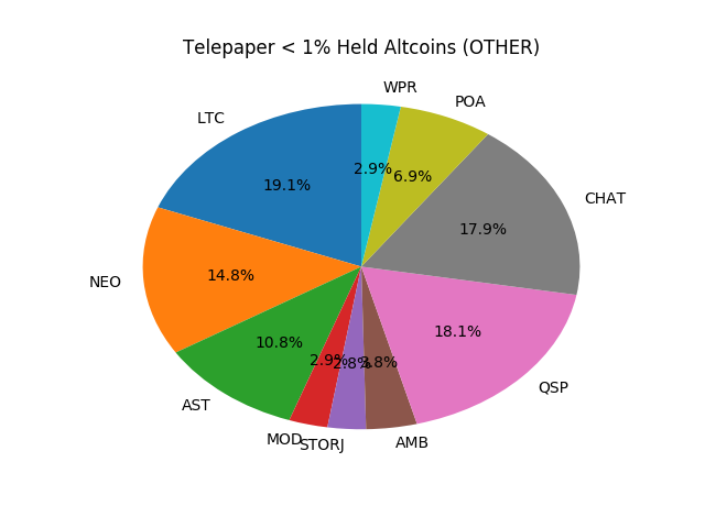 Telepaper Top Coins Held