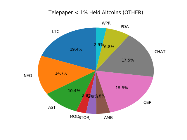 Telepaper Top Coins Held