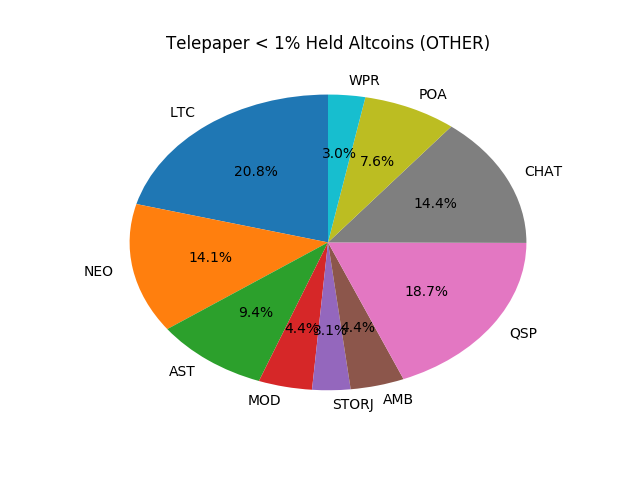 Telepaper Top Coins Held