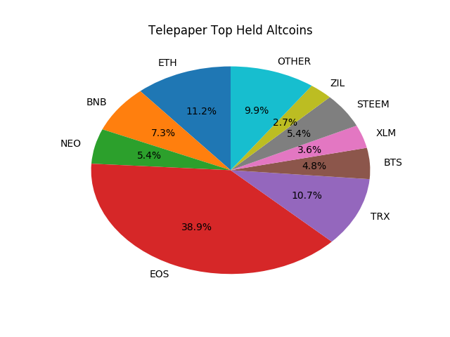 Telepaper Top Coins Held