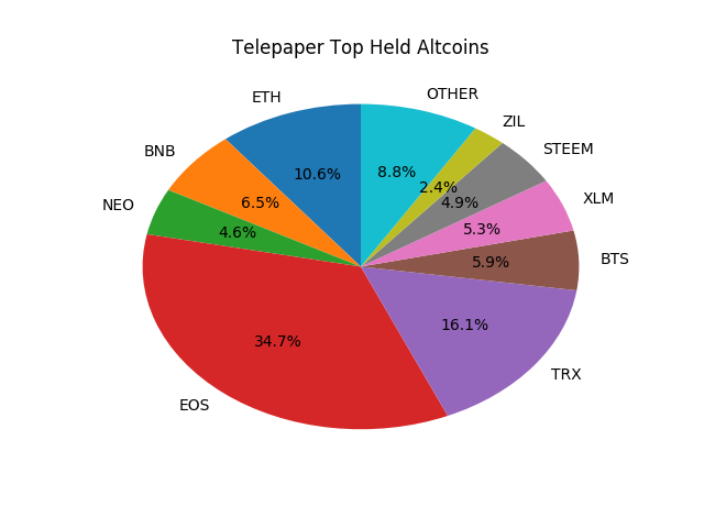 Telepaper Top Coins Held