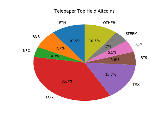 Telepaper Top Coins Held