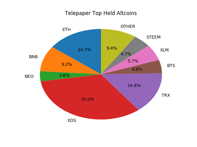Telepaper Top Coins Held