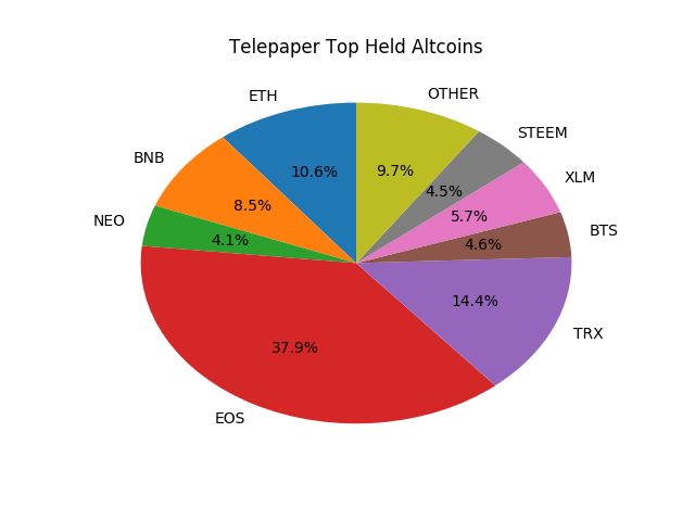 Telepaper Top Coins Held