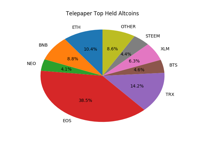 Telepaper Top Coins Held