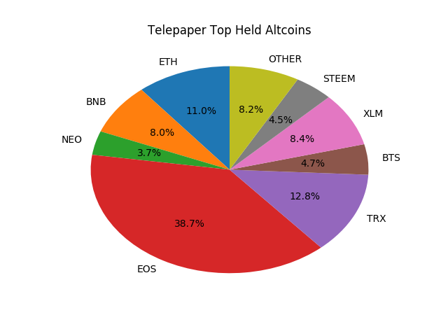 Telepaper Top Coins Held