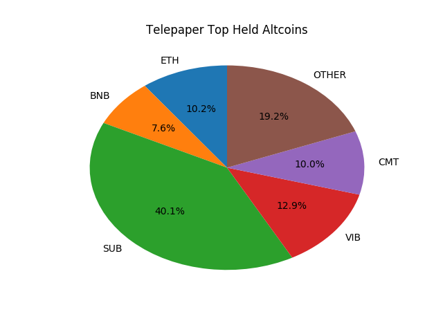 Telepaper Top Coins Held