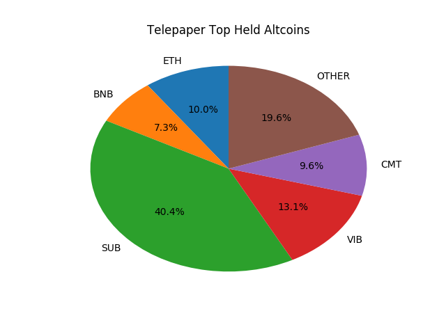 Telepaper Top Coins Held