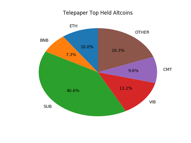 Telepaper Top Coins Held