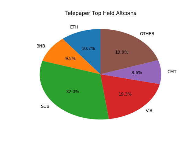 Telepaper Top Coins Held