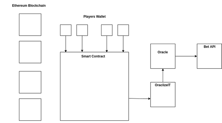 Smart contract architecture