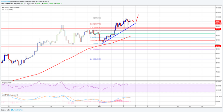 Bitcoin Price Weekly Analysis