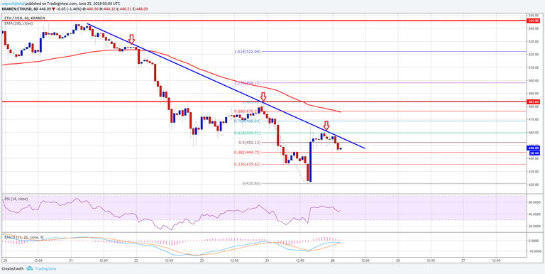 Ethereum Price Analysis ETH USD