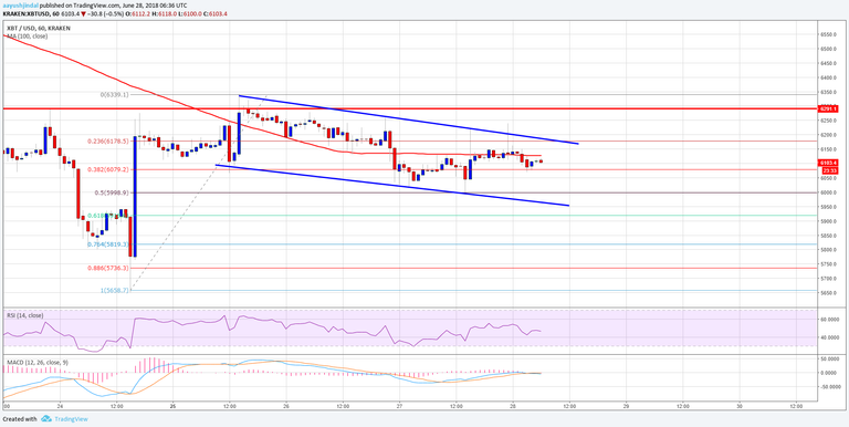 Bitcoin Price Analysis BTC USD