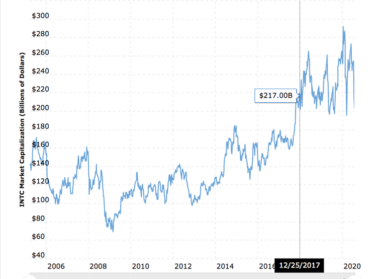 Intel all-time market cap chart