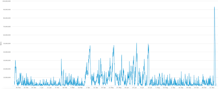 One-year chart of Bitcoin mempool size in bytes