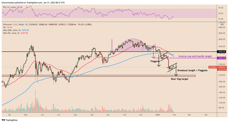 Ether chart paints bearish pattern