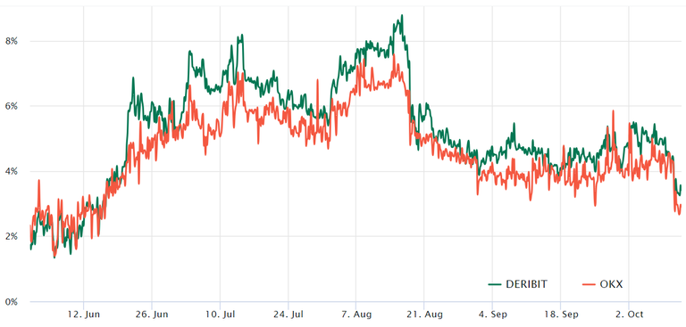 Bitcoin two-month futures annualized premium. Source: Laevitas.ch