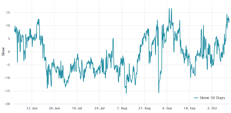 Bitcoin 30-day options 25% delta skew. Source: Laevitas.ch