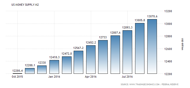 united-states-money-supply-m2.png