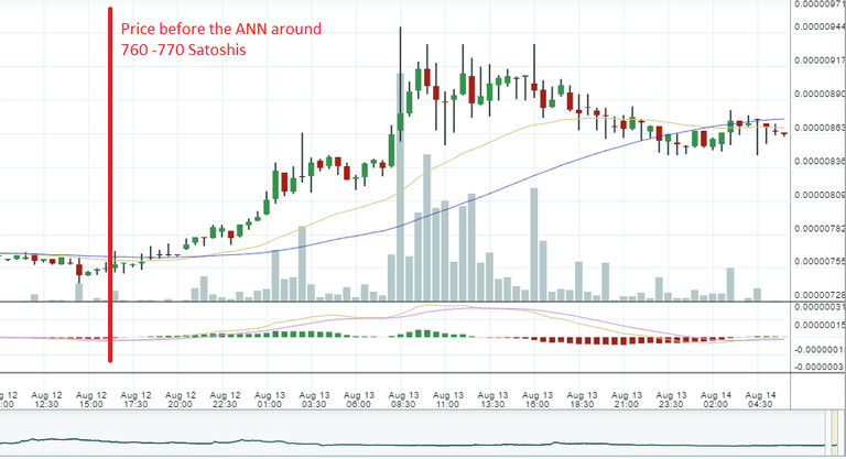 Poloniex Chart 